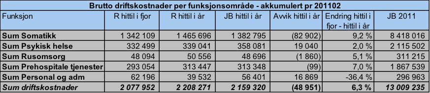 Universitetssykehuset Nord-Norge HF (UNN) har i februar 2011 et negativt budsjettavvik på 14,3 mill kroner og hittil i år et negativt budsjettavvik på 19,4 mill kroner.