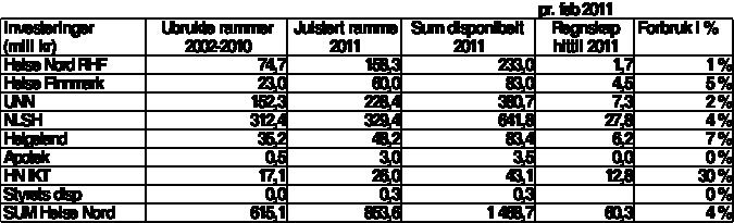 I forhold til denne korrigerte utbetalingsplanen er det utbetalt ca 25 mill