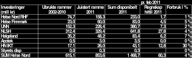 Prognose likviditet Likviditetsbudsjettet for 2011 er oppdatert, slik at