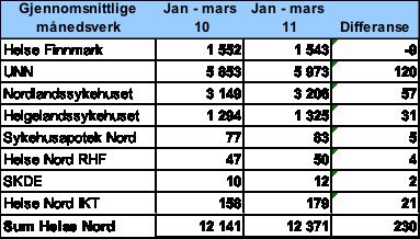 Personal Bemanningsutvikling Tabell: Gjennomsnittlige antall månedsverk jan -mars2010 og jan-mars 2011, samt endring fra 2010 til 2011 Tabellen viser utlønnede månedsverk for januar til mars 2011.