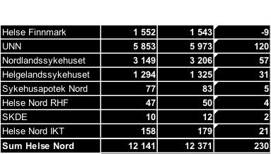 Månedsverksutviklingen viser et høyere nivå på alle HF-ene med unntak av Helse Finnmark HF som viser et lavere månedsverksnivå i 2011 enn i 2010.