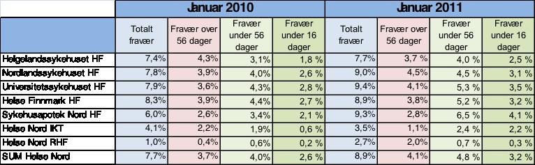 Sykefravær Tabell: Sykefravær perioden januar 2010 og sykefravær perioden januar 2011