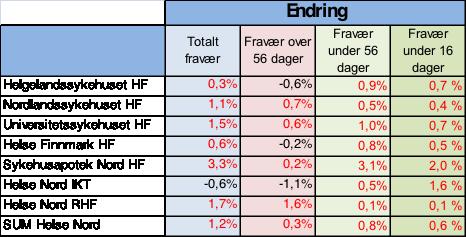 Totalt sykefravær i Helse Nord for 2010 viste en nedgang i sykefraværet på 0,8 % poeng.