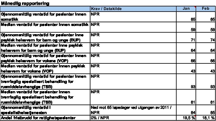 Kvalitet Fra 2011 skal ventetid og fristbrudd rapporteres månedlig til Helse- og omsorgsdepartementet (HOD).