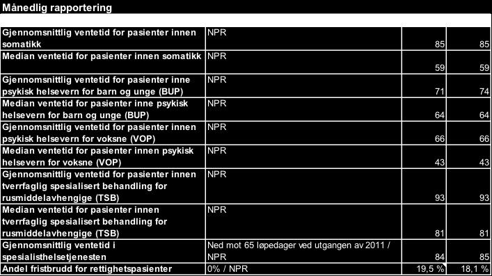 fristbrudd ikke skal forekomme. Nytt for 2011 er at Norsk Pasientregister (NPR) gir ut månedlig statistikk på ventetid og fristbrudd.