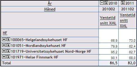 Helse Nord har i følge tall fra NPR fortsatt et stykke å gå, før gjennomsnittlig ventetid er i henhold til krav i oppdragsdokumentet for 2011.