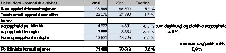 Aktivitet Somatikk Tabell: Somatisk aktivitet jan og feb 2010 sammenlignet med jan og feb 2011 Aktiviteten for de to første månedene i 2011 er økt med totalt 5,1 % fra samme periode