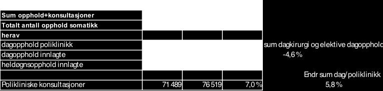 NLSH hadde lavt aktivitetsnivå på polikliniske konsultasjoner i 2011.