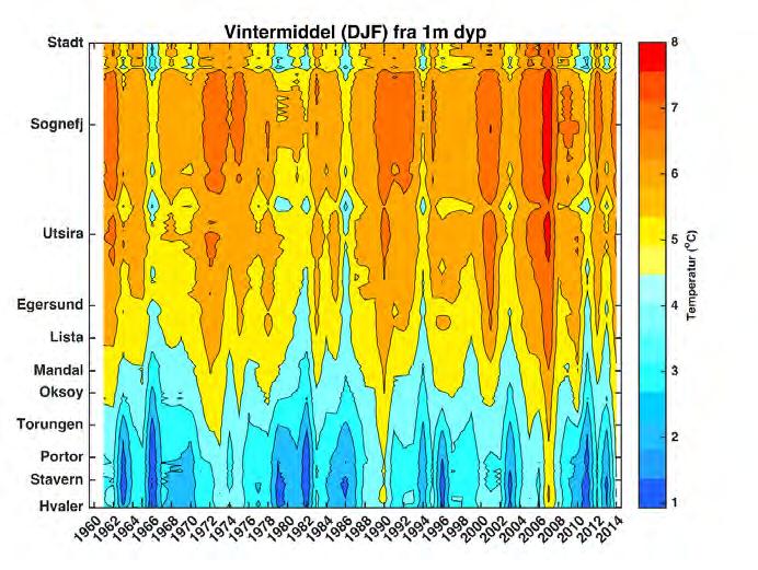 Figur 10. Vintermiddeltemperatur langs kysten av Sør-Norge. Figur 11. Sommermiddeltemperatur langs kysten av Sør-Norge En annen viktig miljøfaktor for livet i havet er saltholdigheten.