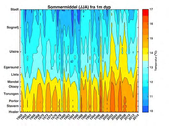 Overvåkningen viser at i gjennomsnitt er saltholdigheten i Kyststrømmen lavere enn 32 psu (practical salinity units) ned til ca.