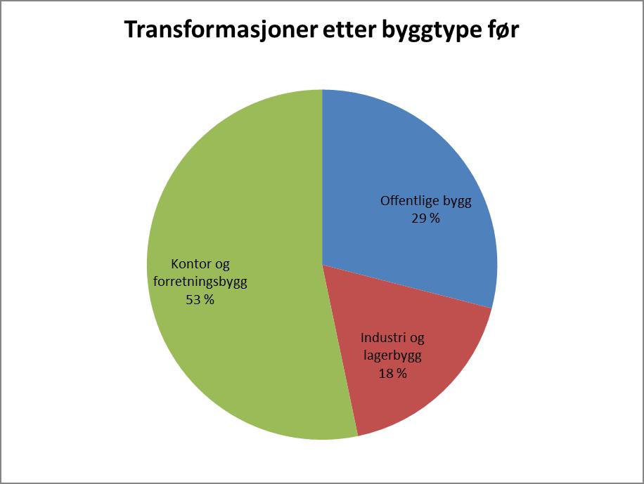 3 Resultater 3.1 Transformert fra Tabell 1 viser hvor mange boliger som hvert år er transformert fra andre bygg på landsbasis, fordelt på byggtype før transformeringen.