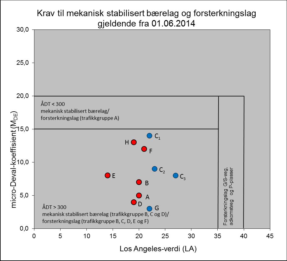 Figur 2. Analysedata for gneiser ved Vestnes-Midsund og omegn mot krav for anvendelse som bære- og forsterkningslag etter N200.