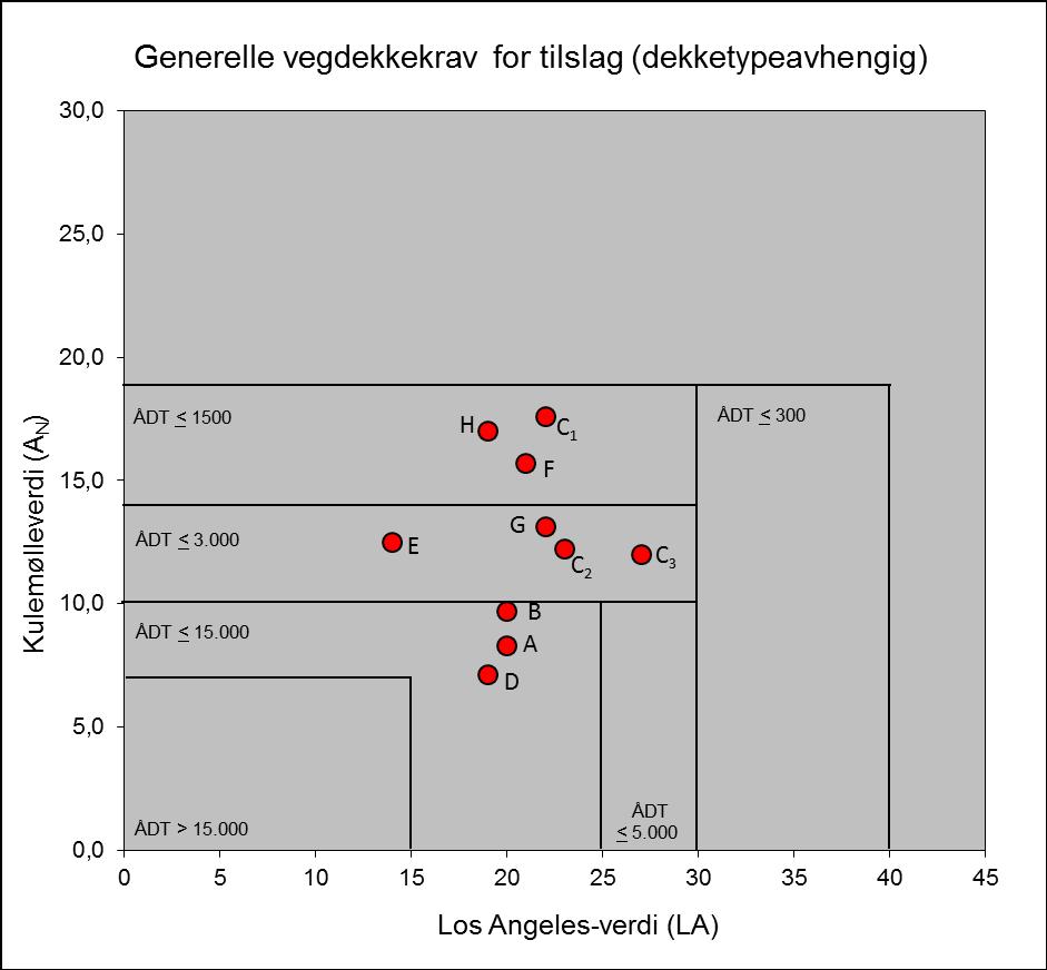 Figur 3. Analysedata for gneiser ved Vestnes-Midsund og omegn mot krav for anvendelse som tilslag i vegdekker etter N200.