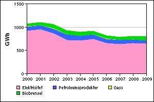 Utvikling totalt energiforbruk 2000-2009 Arendal Grimstad Redusert