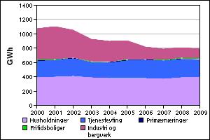 Utvikling totalt energiforbruk 2000-2009 Arendal Grimstad Brukergruppe Prosentandel (2009)
