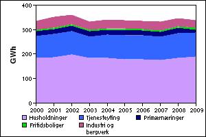 Energibruk i industri redusert med 23 % Brukergruppe Prosentandel (2009) Husholdninger 56,3