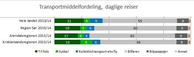 Reisevaneundersøkelsen 2013/14 72% av alle reiser er en bilreise Nesten 3 av 10 bilreiser < tre kilometer