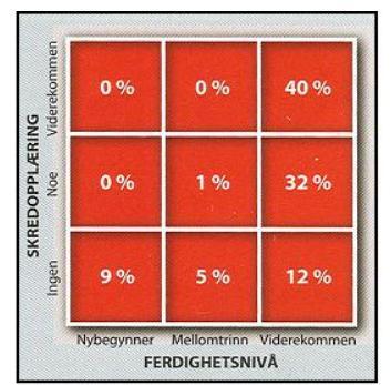 Figur nr. 4: Tabellen viser sammenhengen mellom ferdighetsnivået innenfor snøskredvurdering og skikjøring.