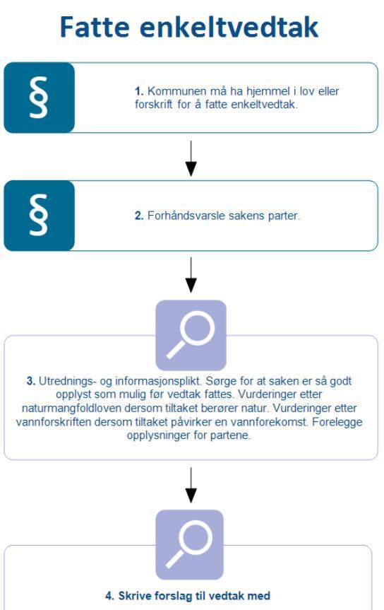 Om å fatte enkeltvedtak Se www.miljokommune.