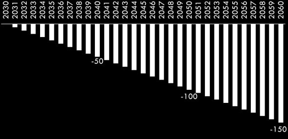 1. Effekt av endret petroleumsproduksjon for statsfinansene 1.