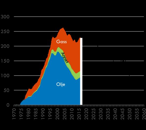 1.3 Scenarier for endret petroleumsproduksjon Figur 1-2 viser at Finansdepartementet forventer en reduksjon i petroleumsproduksjonen frem mot 2060.