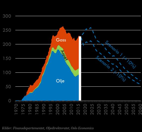 oljefondet (SPU). I dette kapitlet vil vi illustrere ulike scenarier for fremtidig petroleumsproduksjon og hvordan de kan påvirke verdien på SPU og dermed størrelsen på statens uttak.