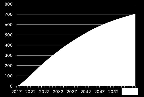 Scenario 2, «-10%» innebærer at produksjonen i perioden vil være ti prosent lavere enn det som ligger til grunn i Perspektivmeldingen fra 2019 til 2060.
