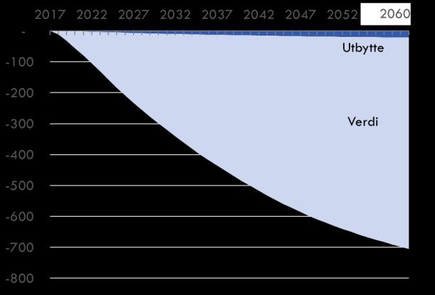 Scenario 1 «+10%» vil, etter våre beregninger, føre til at verdien på oljefondet (SPU), vil være ca. 700 mrd. 2017-kr. høyere i 2060, enn i basisforløpet.