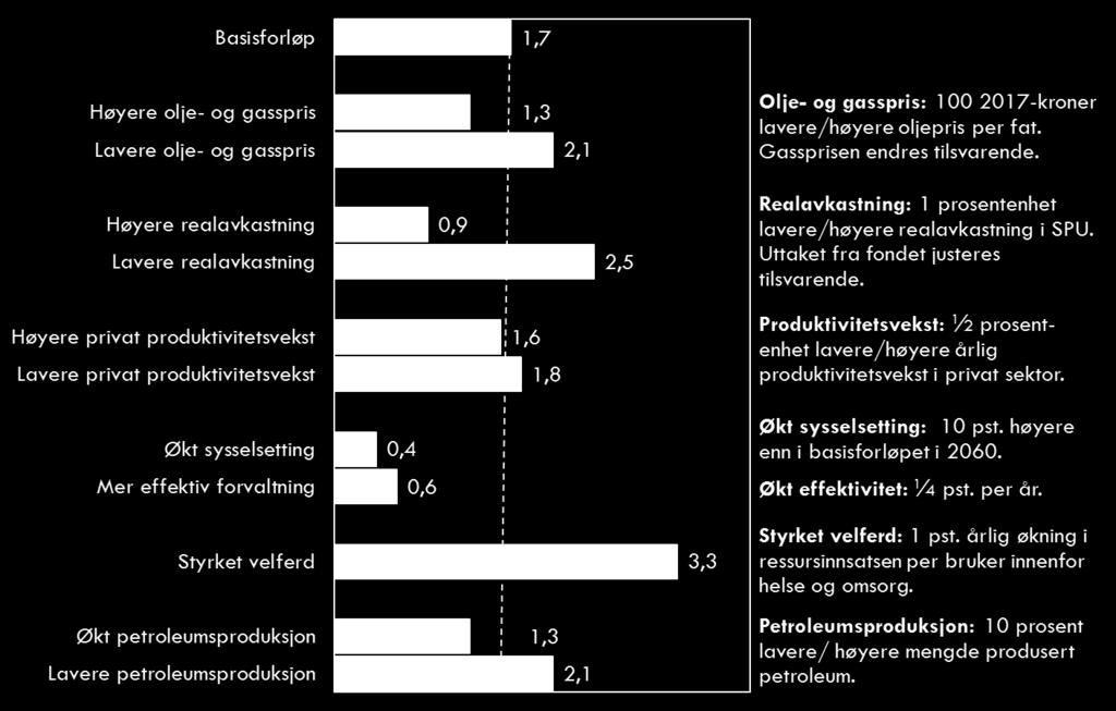 8), Oslo Economics I Figur 1-6 ser vi effekten av en ti-prosent-endring i petroleumsproduksjon.