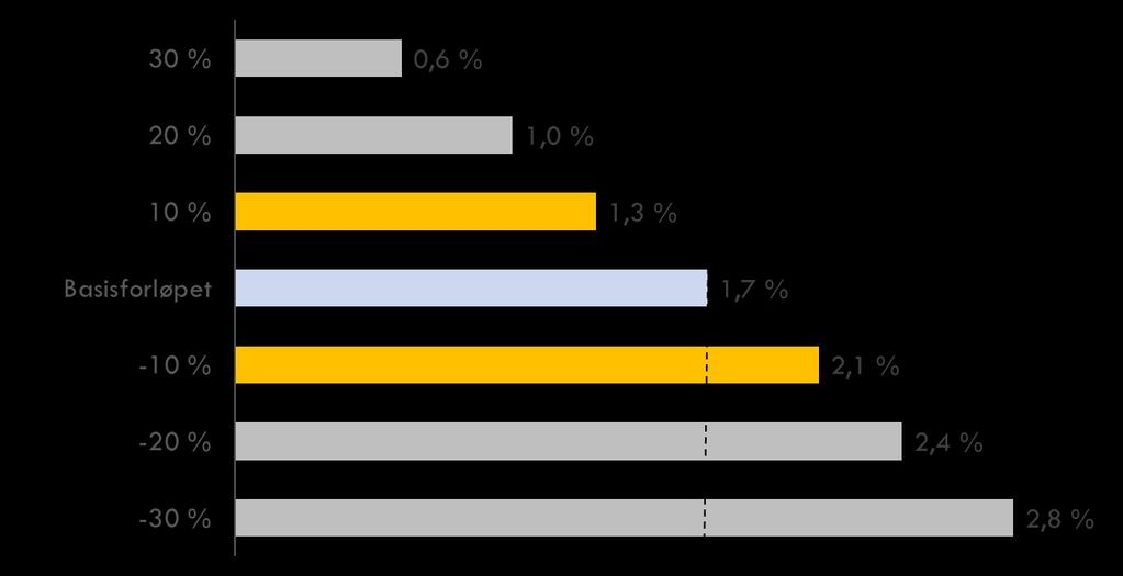 1-7. Figur 1-7: Inndekningsbehov i offentlige finanser per tiår fra 2030, som andel 2017-BNP,