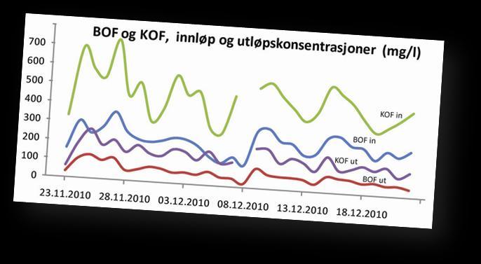 Resultater fra