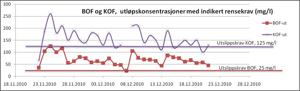 Odderøya Renseanlegg: Organisk belastning og rensegrad ved anlegget. 21 Fig 17: Konsentrasjon av BOF og KOF utløpsprøver 4.