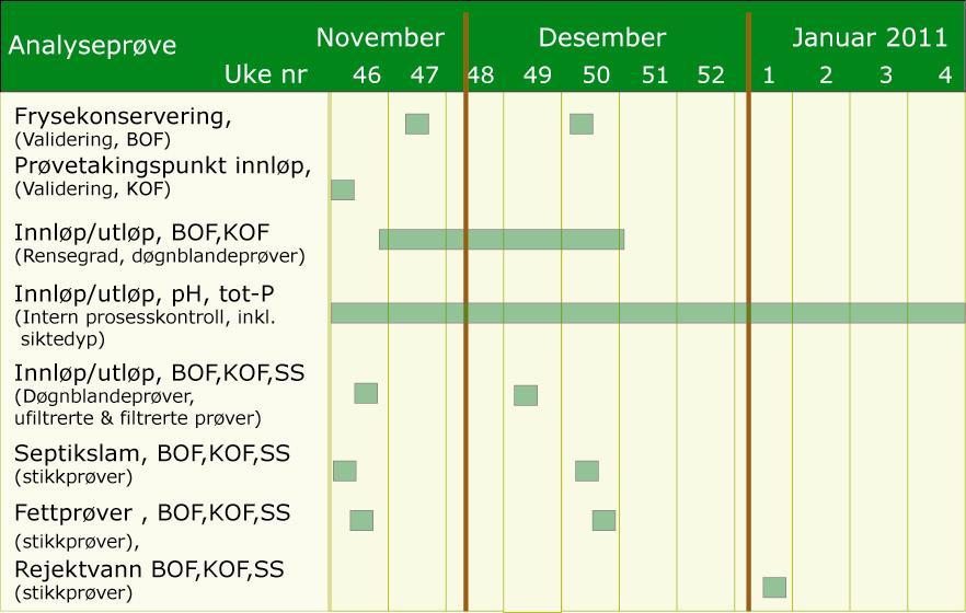 Odderøya Renseanlegg: Organisk belastning og rensegrad ved anlegget. 9 Vannlaboratoriet AS i Kristiansand foretok analyser for BOF, KOF og suspendert stoff for samtlige prøver.