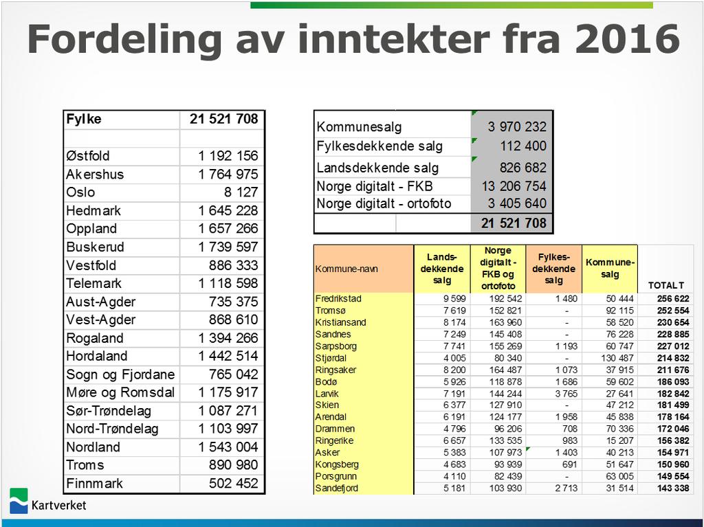 Framdrift og økonomi NN2000 Bergen går over til NN2000 fra 1.mars 2017. Det betyr at alle høydeverdier i Bergen vil minke med mellom 7 og 12 cm. Status 66 kommuner over til nå i år.