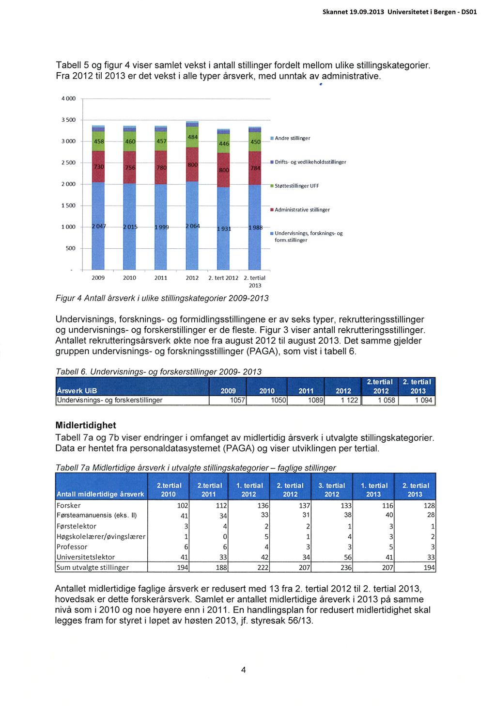 Tabell 5 og figur 4 viser samlet vekst i antall stillinger fordelt mellom ulike stillingskategorier. Fra 2012 til 2013 er det vekst i alle typer årsverk, med unntak av administrative.