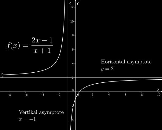 Løsningsforslag a) Den vertikal asymptoten finner vi der nevneren til funksjonen blir null Siden telleren er