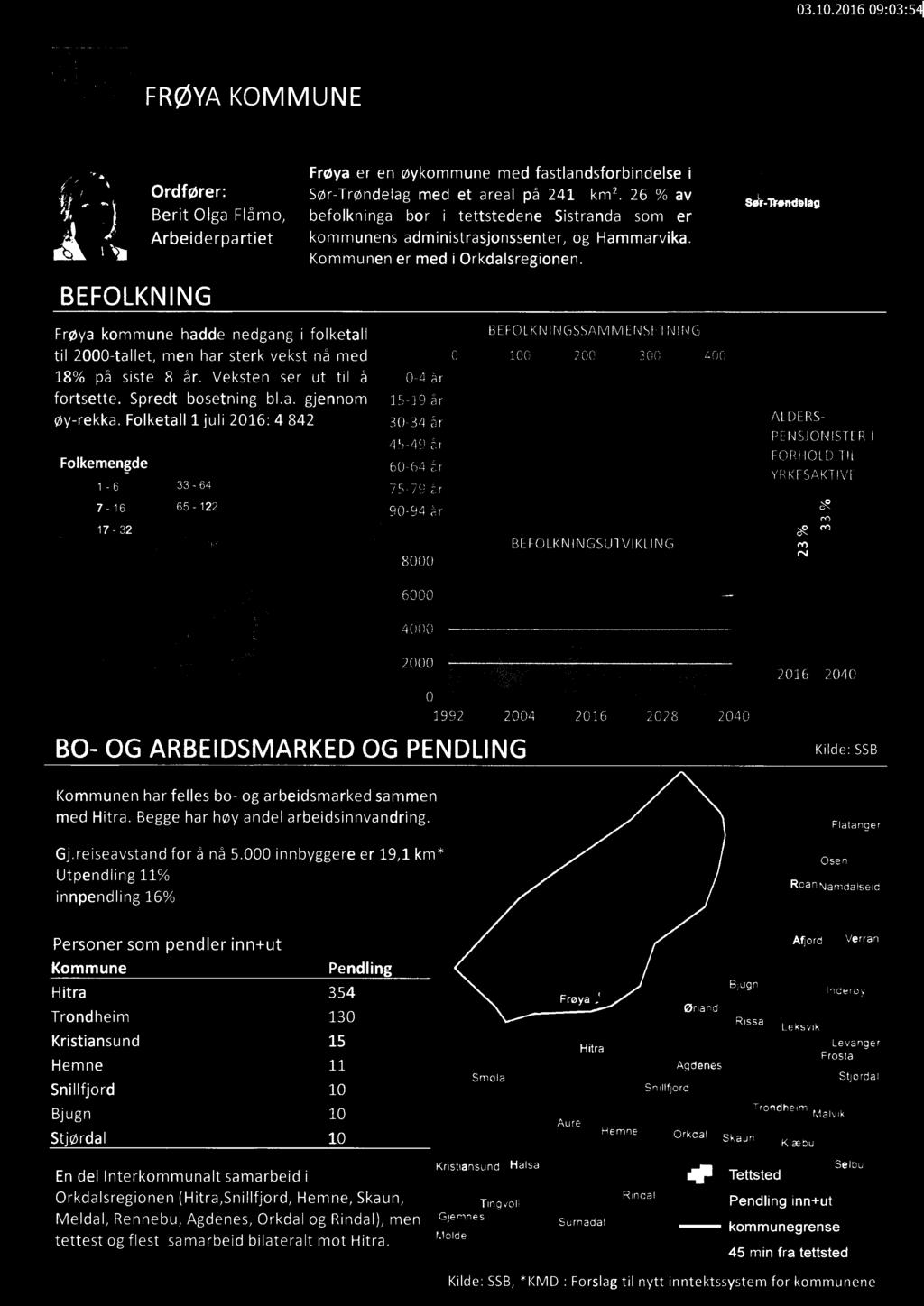 "" æ ` Jr BEFOLKNINGSUTVIKLING 8000 6000 É 4000 2000 2016 2040 O 1992 2004 2016 2028 2040 BO- OG ARBEIDSMARKED OG PENDLING Kommunen har felles bo- og arbedsmarked l<lde:-ssb sammen med Htra.