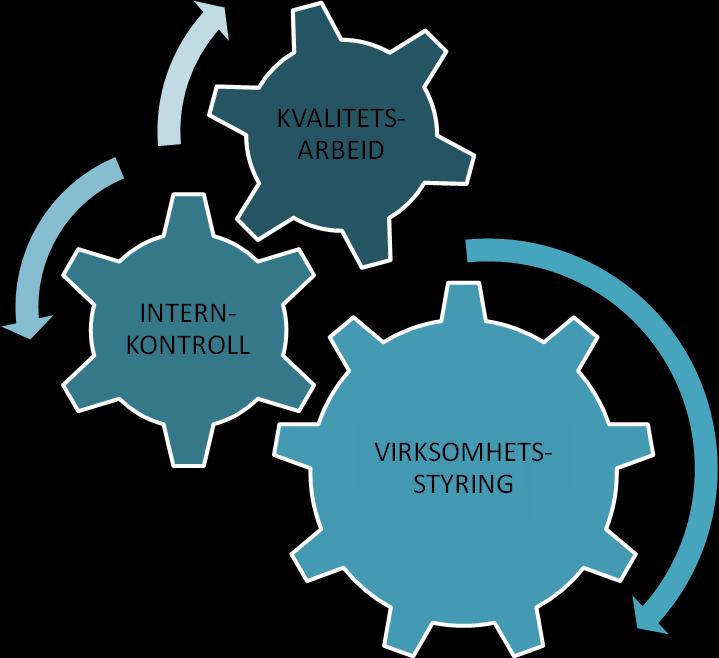 Styringssystem Inneholder våre rutiner, prosedyrer og prosesser, hvordan vi styrer risiko og jobber systematisk mot vedtatte mål - som i sum skal sikre at vi jobber i samsvar med lover og regler og