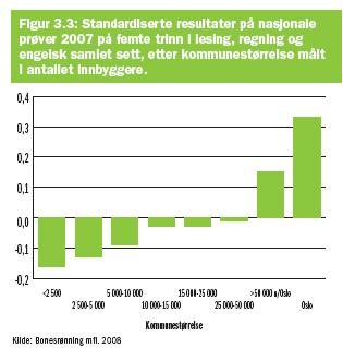 På oppdrag for Utdanningsdirektoratet har Senter for økonomisk forskning analysert de nasjonale prøvene i forhold til elevenes kjønn, familiebakgrunn og kommunal variasjon.