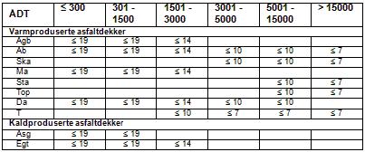 fargestyrke: For varmblandede masser mindre enn 2,0. For kaldblandede masser mindre enn 0,5.