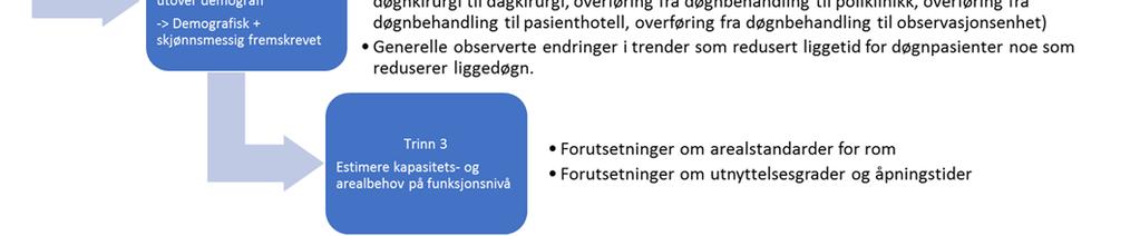 Disse aktivitetsdata kobles med befolkningsdata fra at Statistisk sentralbyrå (SSB) og fremskrives som en en ren demografisk fremskriving.