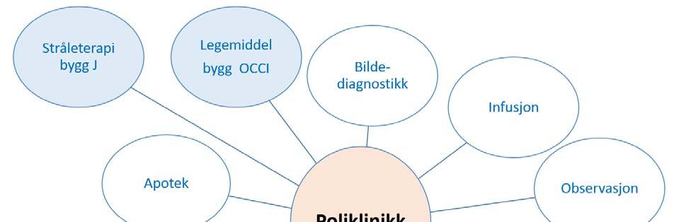 Hovedprogram nytt klinikkbygg Radiumhospitalet Del I Funksjonsprogram Operasjon 33 5.1 Nærhetsbehov poliklinikk Poliklinikk må ligge nært hovedinngang, helst i første etasje.