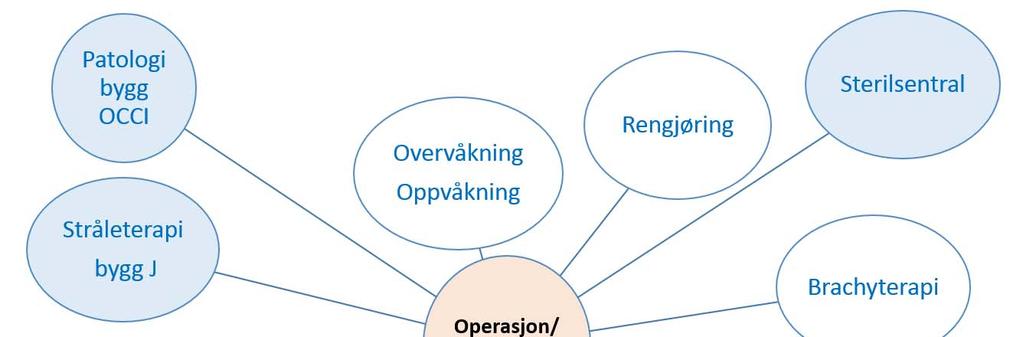 Hovedprogram nytt klinikkbygg Radiumhospitalet Del I Funksjonsprogram 5.3 Nærhetsbehov operasjon 35 Operasjon, oppvåkning og overvåking har prioriterte nærhetsbehov og lokaliseres på samme etasje.