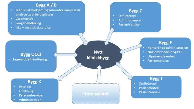 6 Hovedprogram nytt klinikkbygg Radiumhospitalet Del V Romprogram 3.2 Funksjonsavhengighet mellom bygg Ulike funksjoner vil være plassert i ulike bygg på Radiumhospitalet.