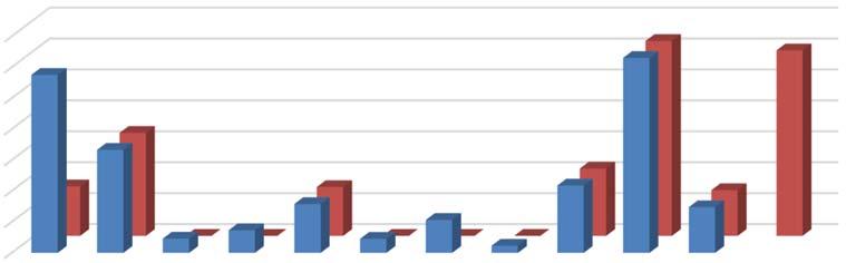 Hovedprogram nytt klinikkbygg Radiumhospitalet Del V Romprogram Totalsum Radiumhospitalet 117 879 112 371 Tabell 2 Arealoversikt (BTA) pr bygg 2015 og