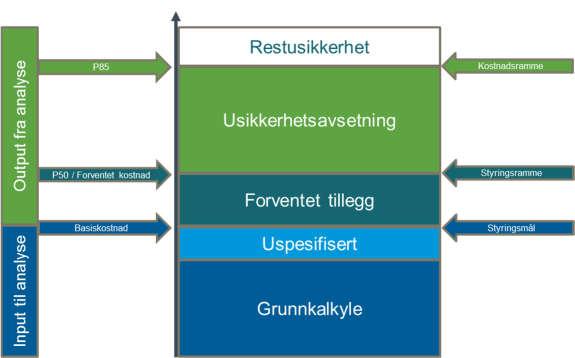 Oppgradering av F-bygget forutsettes ferdig Det vises også til kapittel 2.4 om hvilke elementer som inngår i kalkylen og usikkerhetsanalysen, og hvilke som ikke inngår.