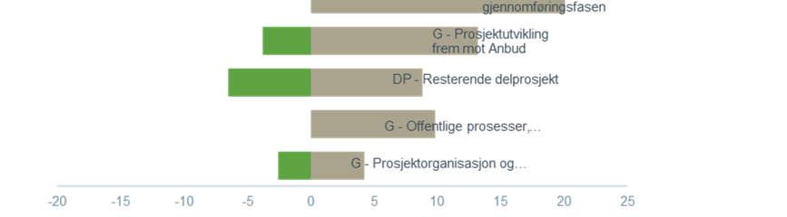 2, resterende delprosjekt Atkins