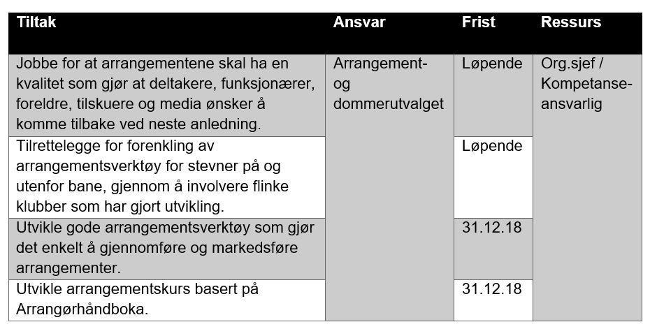 8. Arrangementsutvikling Hovedmålsetting for området: Arrangementene våre skal ha en kvalitet som gjør at både deltakere, funksjonærer, foreldre, tilskuere og media ønsker å komme tilbake ved neste