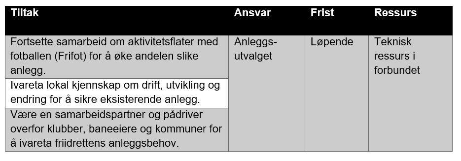 9. Anlegg Hovedmålsetting for området er å jobbe for gode betingelser for trening og konkurranser både sommer og vinter, og være aktive i å utvikle idrettsanlegg i Norge.