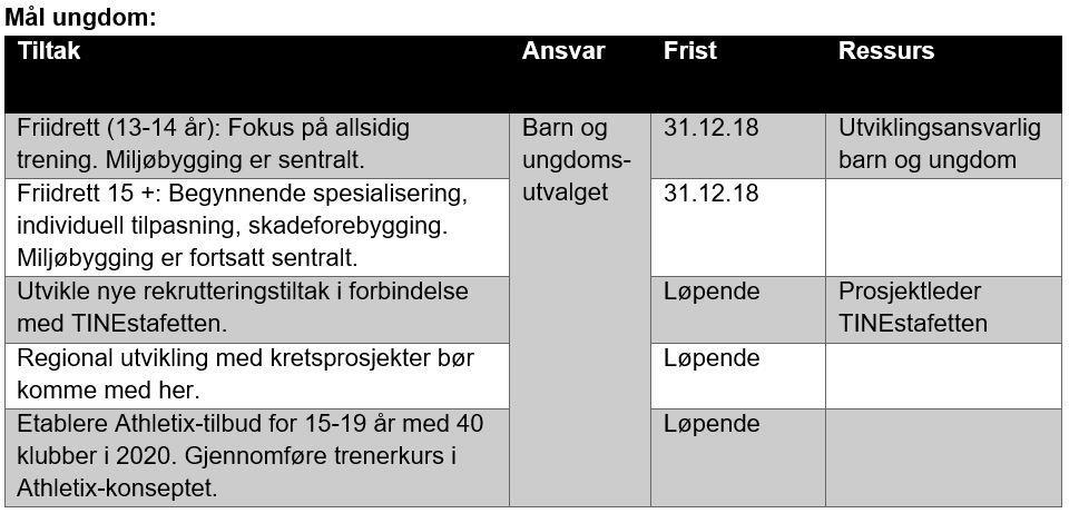 Videreutvikling av konseptet Athletix med et antall nye prosjektklubber hvert år gir mange unge et godt friidrettstilbud og får flere inn i friidretten.